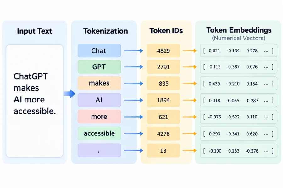 ChatGPT tokenization from text to token IDs and embeddings
